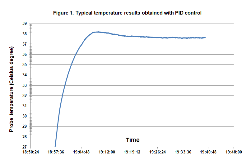 Doccol PID controller AC-output performance curve